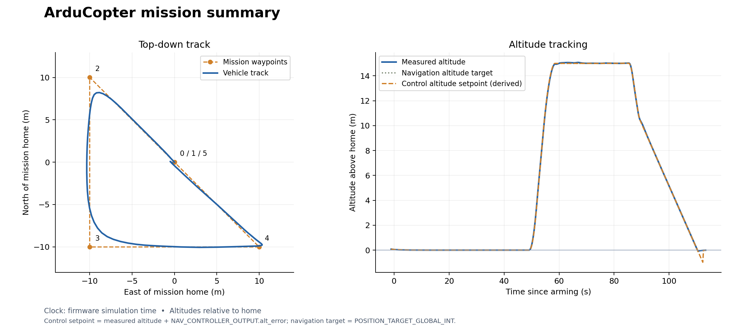 Copter mission: waypoints and altitude tracking