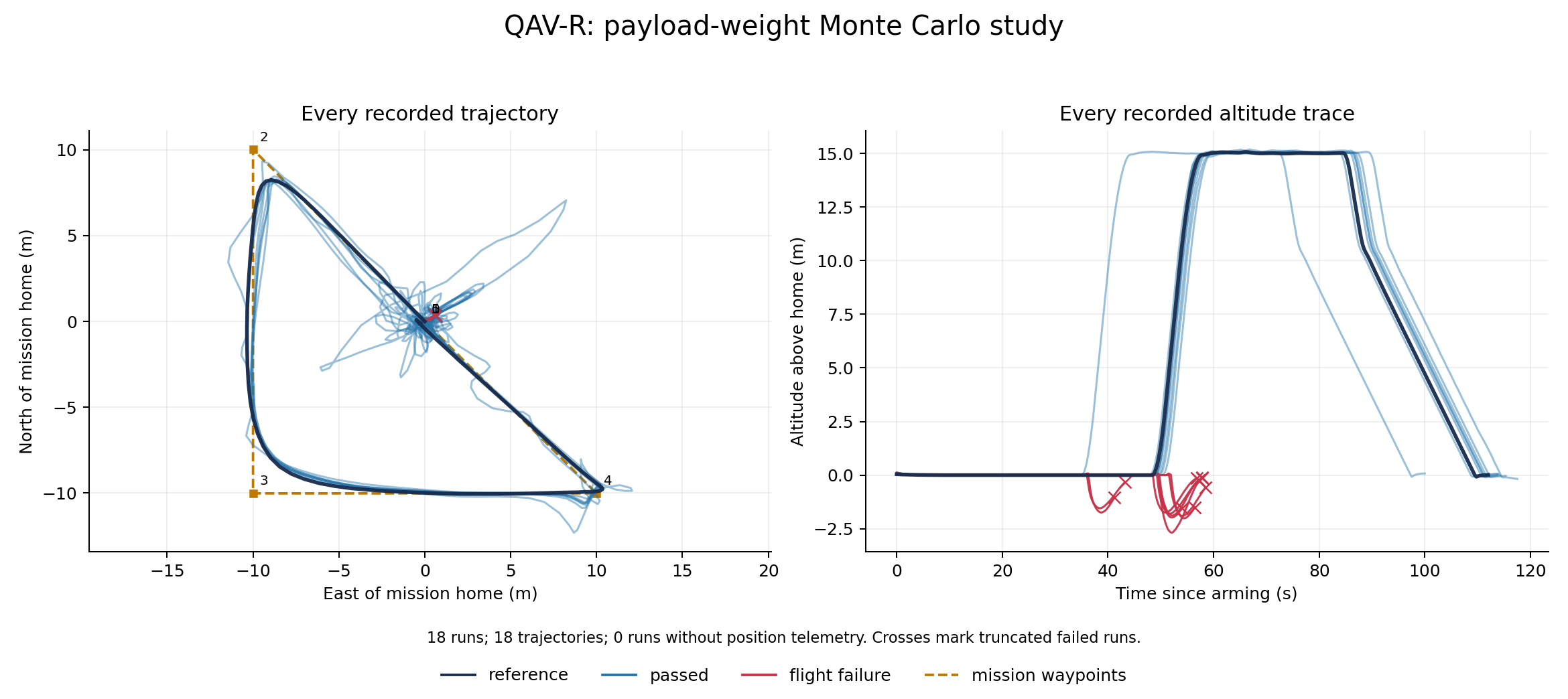 Every recorded payload-study trajectory and altitude trace