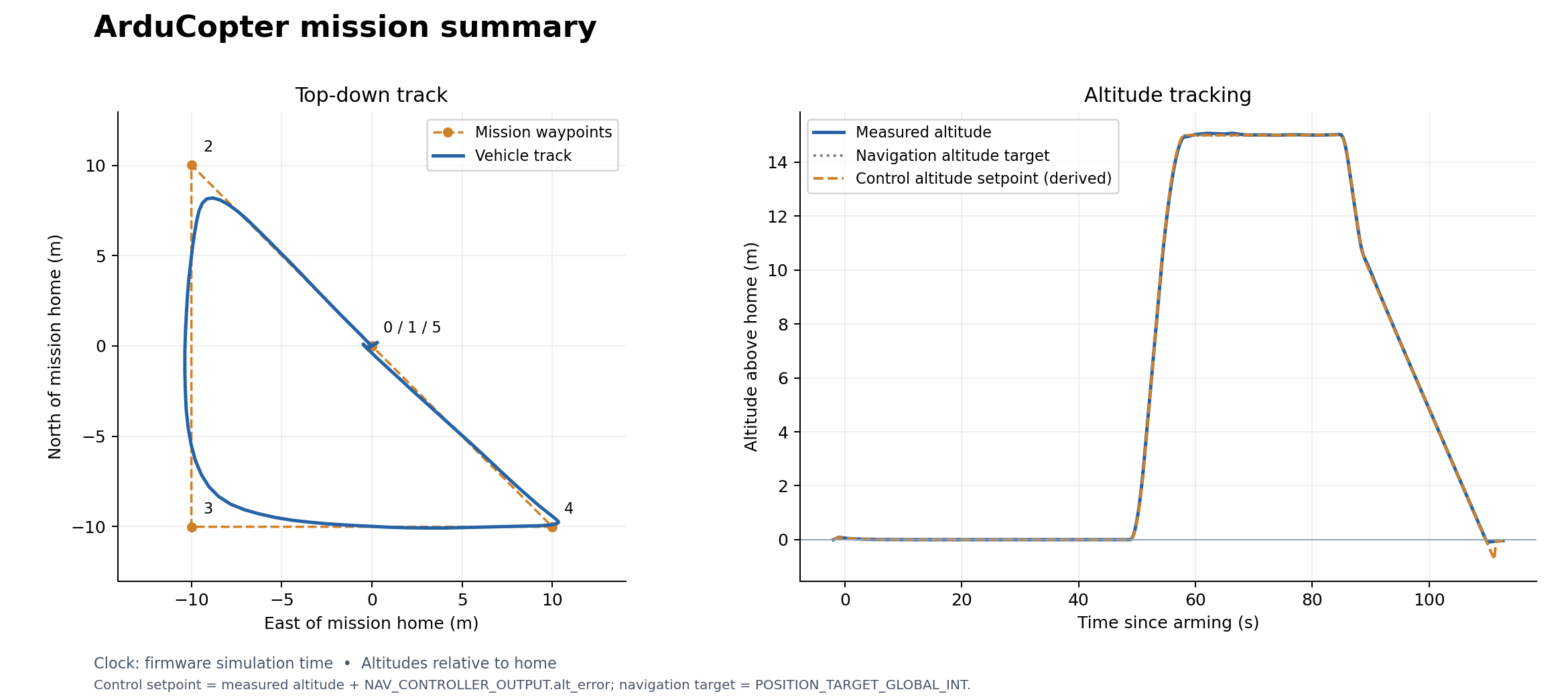 Constant-load mission: trajectory and altitude tracking