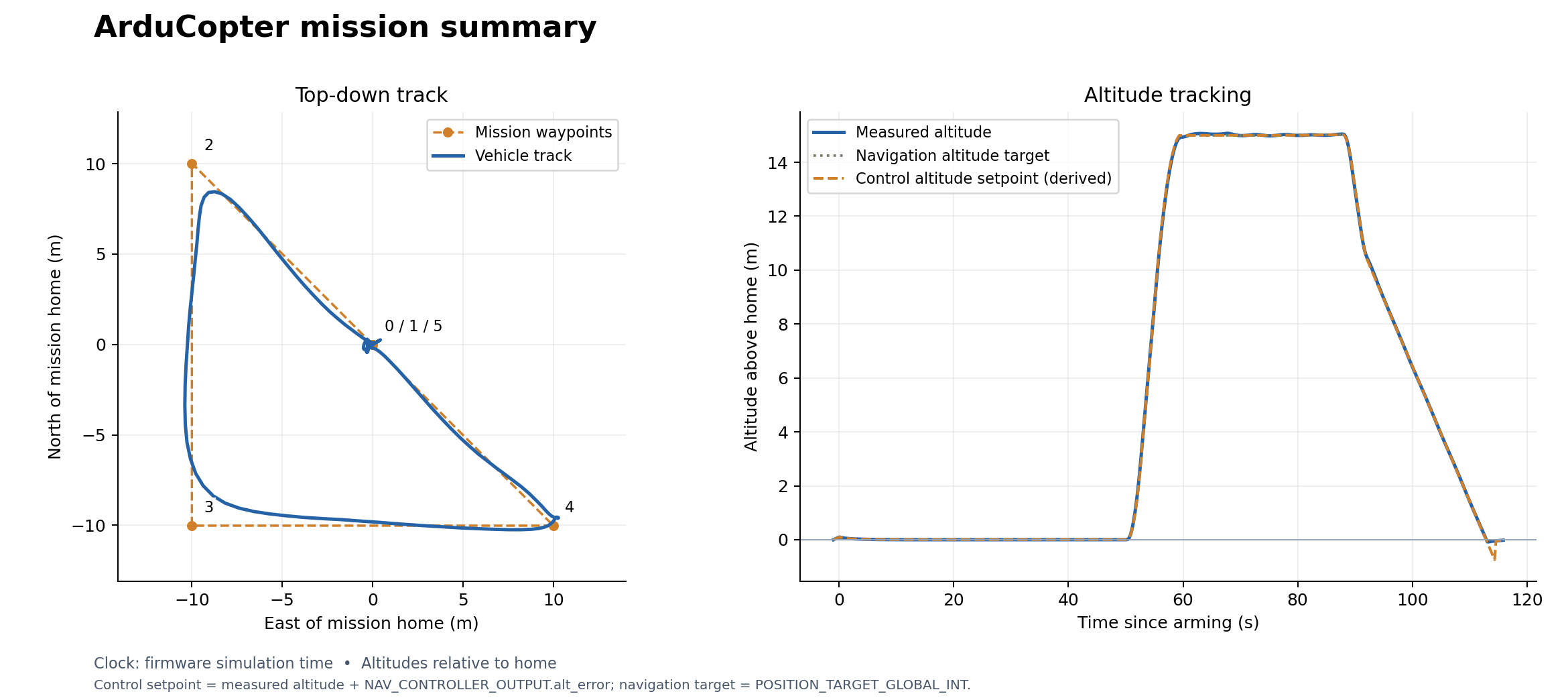 Varying-load mission: trajectory and altitude tracking