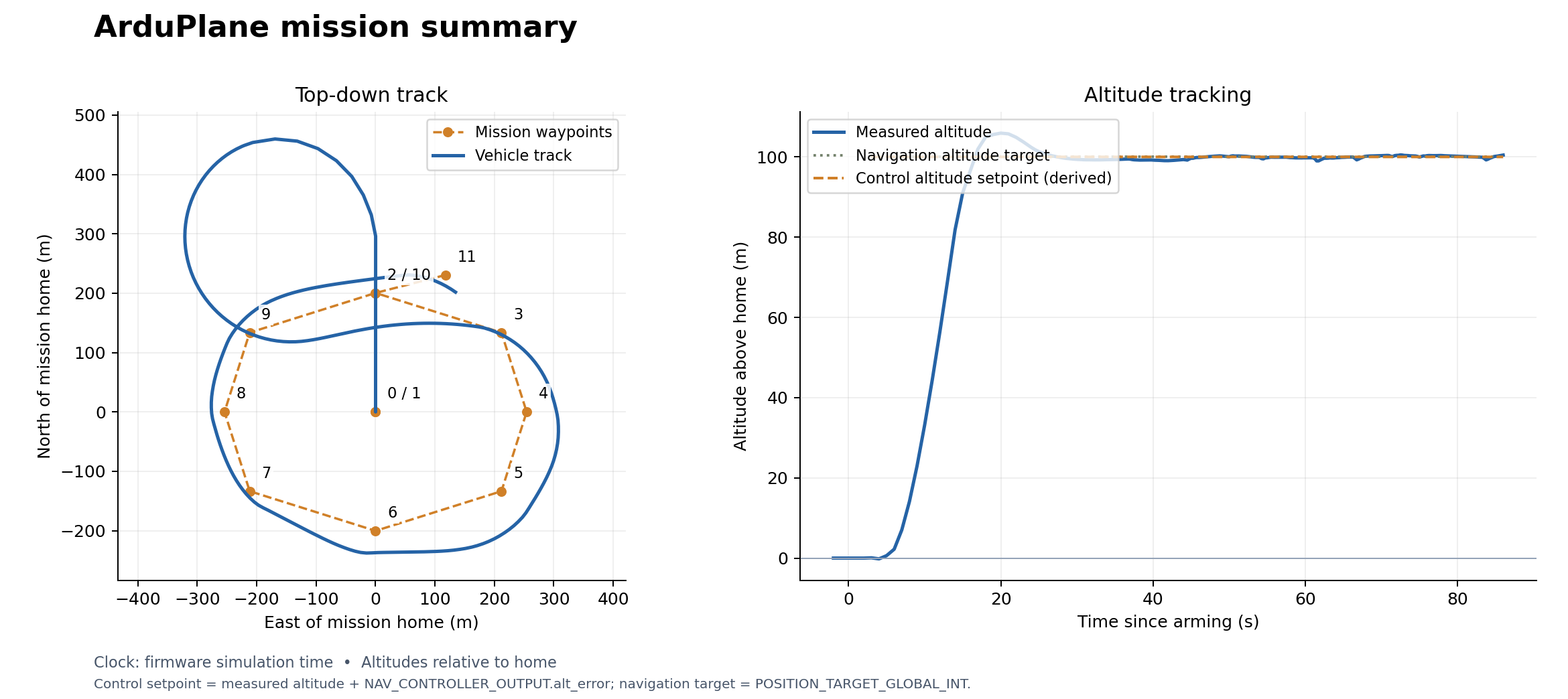 Plane mission: takeoff, waypoint circuit, and altitude tracking