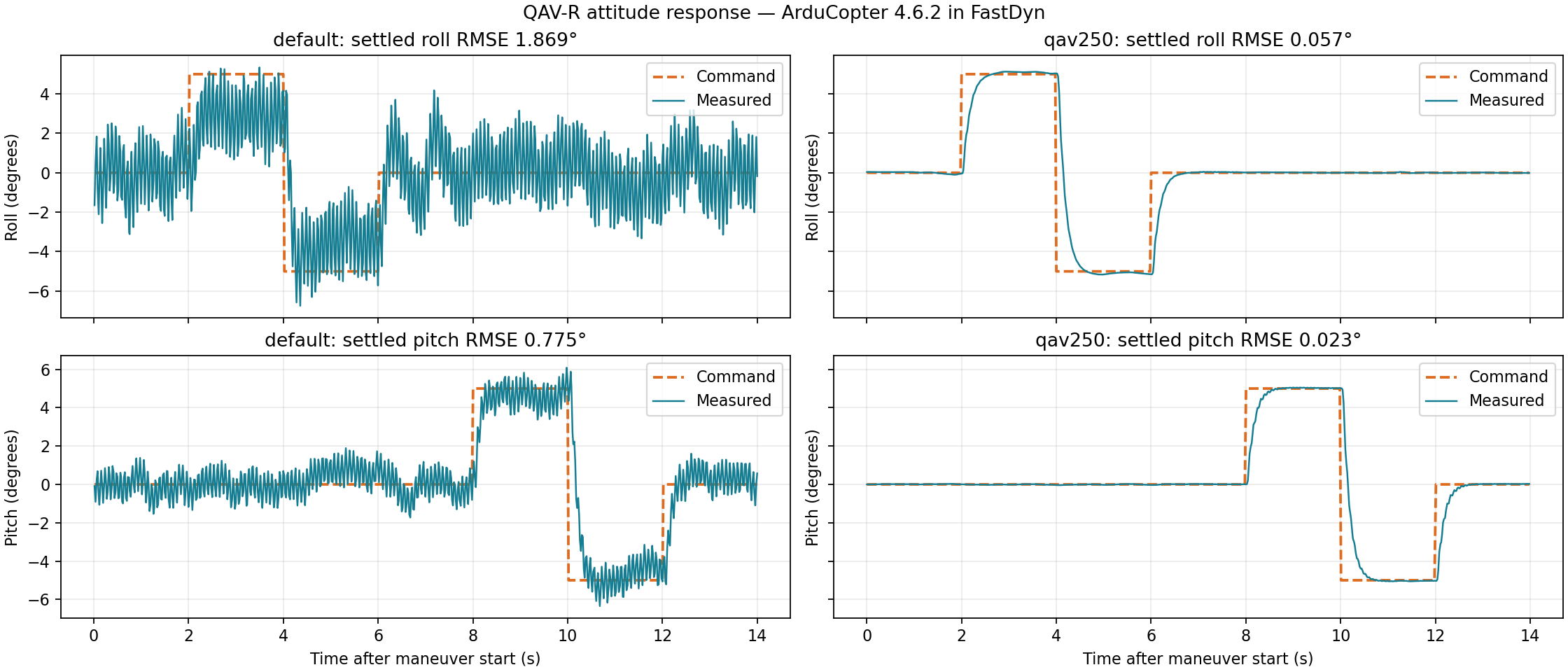 Measured roll and pitch response for default and QAV250 gains