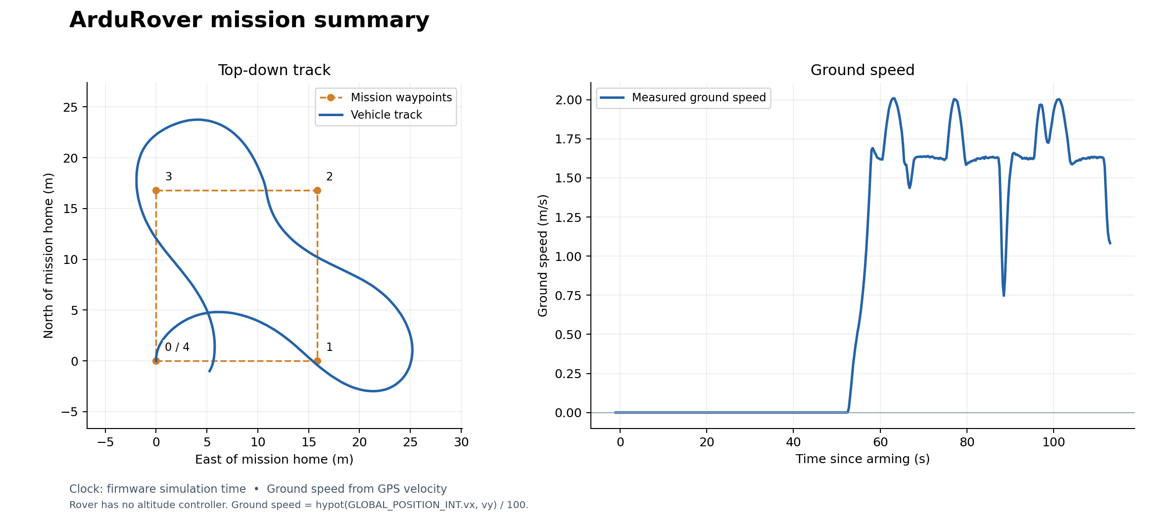 Rover mission: rectangular waypoint route and ground speed