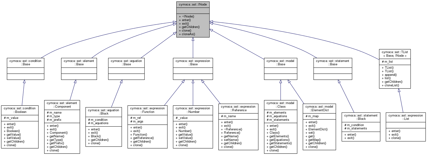 Inheritance graph