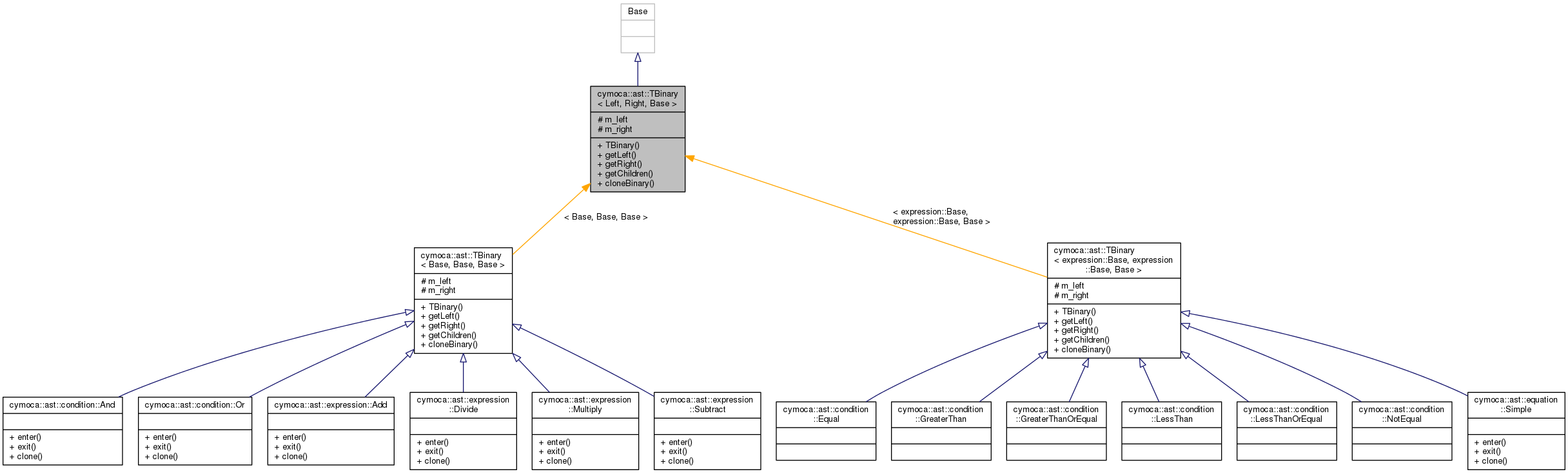 Inheritance graph