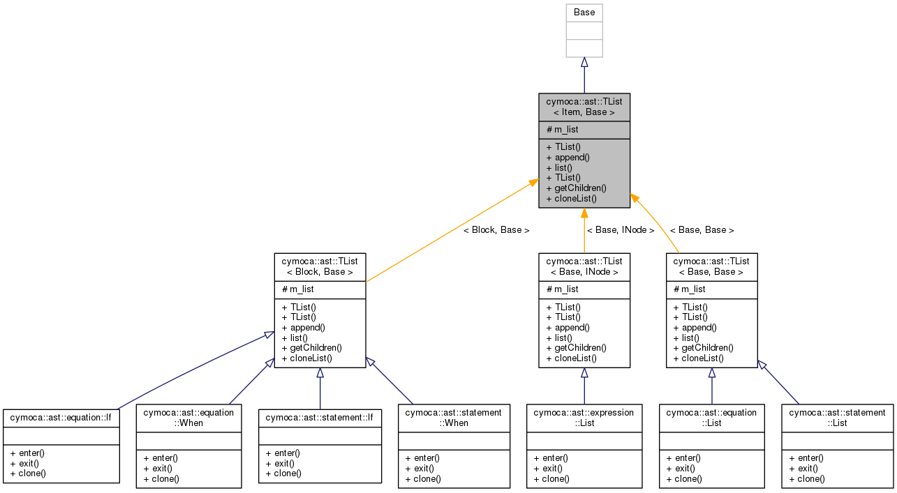 Inheritance graph