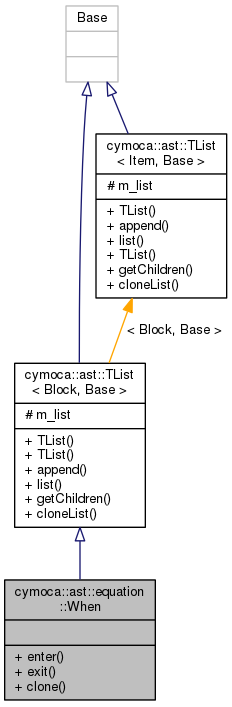 Inheritance graph