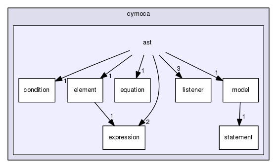 ast